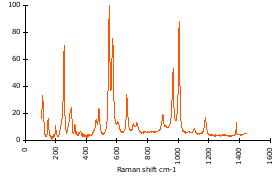 Raman Spectrum of Cordierite (120)